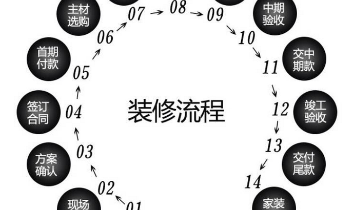 三分钟让你全面了解装修前后所有流程.png